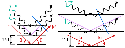 A schematic view of incident and reflected rays in a lattice, showing that the angle depends on the distance between layers of the lattice itself, as stated by Bragg's law.