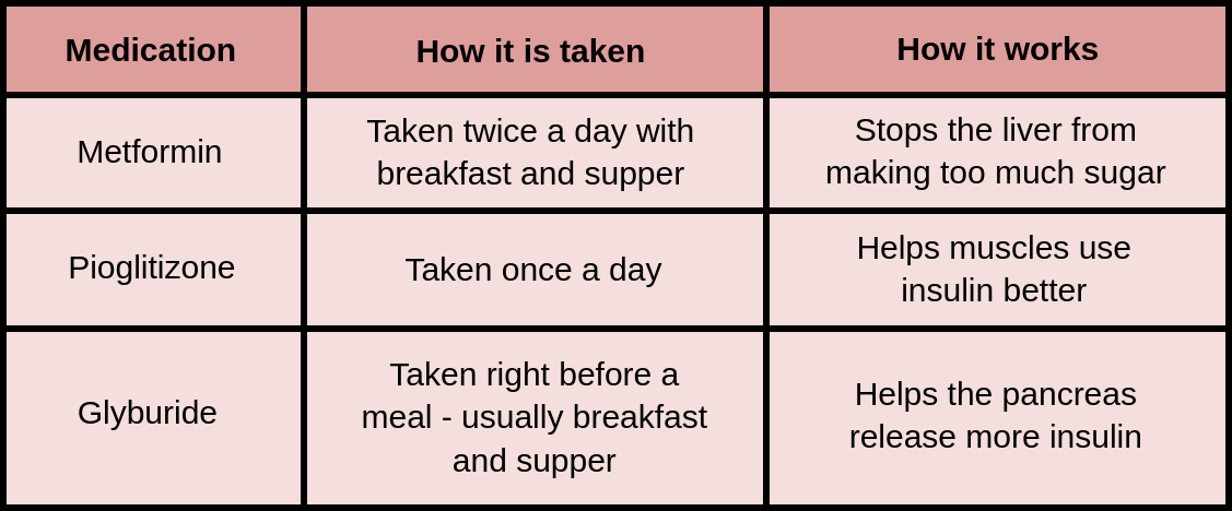 This image shows a table of diabetes medication. The listed columns are medication, how it is taken, and how it works. The first medication is metformin. It is taken twice a day with breakfast and supper, and it works by stopping the liver from making too much sugar. The second medication is pioglitazone. It is taken once a day, and it works by helping muscles use insulin better. The last medication is glyburide. It is taken right before a meal, usually breakfast and supper, and it works by helping the pancreas release more insulin.