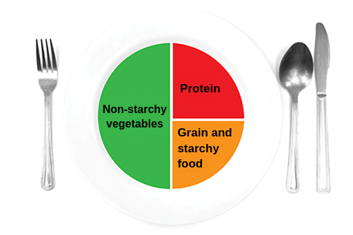 This image illustrates the diabetes plate method, which is a visual guide designed to help individuals manage portion sizes and balance macronutrients for blood sugar control. The plate is divided into three distinct color-coded sections that represent the recommended proportions for a balanced meal. The first is non-starchy vegetables in green. This section occupies the entire left half of the plate at about 50%. Examples include leafy greens, broccoli, peppers, and carrots. These are high in fiber and nutrients while being low in carbohydrates. The second one is protein in red. This section takes up the top right quarter of the plate at about 25%. This represents lean protein sources such as chicken, fish, beans, or tofu. The last one is grain and starchy food in Orange. This section occupies the bottom right quarter of the plate at about 25%. This includes items like brown rice, whole-wheat pasta, potatoes, or corn, which provide complex carbohydrates for energy.