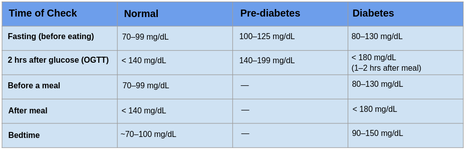This image shows a reference table comparing blood glucose levels for three different health statuses, which is normal, pre diabetes, and diabetes. The table is organized by the Time of Check, showing how target ranges fluctuate based on meals and time of day. The measurements are provided in milligrams per deci liter. The content of the table is as follows. For fasting or before eating, the normal level is 70 to 99 milligrams per deci liter, the pre diabetes level is 100 to 125 milligrams per deci liter, and the diabetes level is 80 to 130 milligrams per deci liter. For two hours after glucose or O G T T, the normal level is less than 140 milligrams per deci liter, the pre diabetes level is 140 to 199 milligrams per deci liter, and the diabetes level is les than 180 milligrams per deci liter, which is measured 1 to 2 hours after a meal. For before a meal, the normal level is 70 to 99 milligrams per deci liter, the diabetes level is 80 to 130 milligrams per deci liter, and for pre diabetes, no specific range is listed for this category. For after a meal, the normal level is less than 140 milligrams per deci liter, the diabetes level is less than 180 milligrams per deci liter, and for pre diabetes, no specific range is listed for this category. Lastly, for bedtime, the normal level is approximately 70 to 100 milligrams per deci liter, the diabetes level is 90 to 150 milligrams per deci liter, and for pre diabetes, no specific range is listed for this category. 