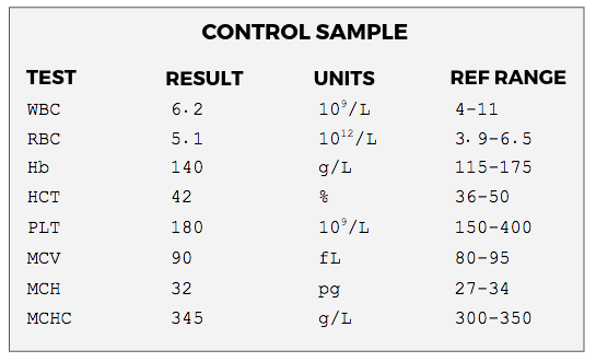 Example of Complete Cell Count Result This image display the Complete Blood Count (CBC) test from a control sample. It contains four columns: Test Result Units and Ref Range (Reference Range). The first row is for WBC (White Blood Cells). The result is 6.2 in units of ten to the power of nine per liter. The reference range is 4 to 11. The second row is for RBC (Red Blood Cells). The result is 5.1 in units of ten to the power of twelve per Liter. The reference range is 3.9 to 6.5. The third row is for Hb (Hemoglobin). The result is 140 in units of gram per liter. The reference range is 115 to 175. The fourth row is for HCT (Hematocrit). The result is 42 in units of percent. The reference range is 36 to 50. The fifth row is for PLT (Platelets). The result is 180 in units of ten to the power of nine per liter. The reference range is 150 to 400. The sixth row is for MCV (Mean Corpuscular Volume). The result is 90 in units of fL (femtolitre). The reference range is 80 to 95. The seventh row is for MCH (Mean Corpuscular Hemoglobin). The result is 32 in units of pg (pico grams). The reference range is 27 to 34. The eighth and final row is for MCHC (Mean Corpuscular Hemoglobin Concentration). The result is 345 in units of gram per liter. The reference range is 300 to 350. All of the results shown fall within their respective reference ranges, indicating a normal blood count for this control sample.