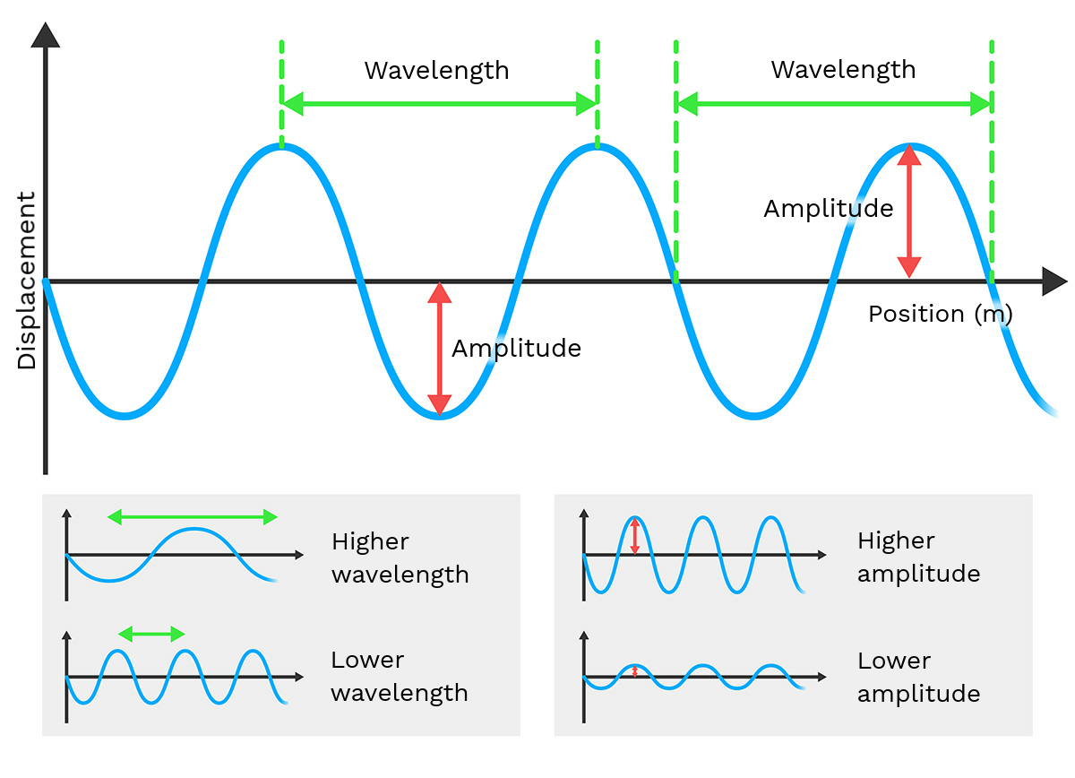 Wave Diagram With Amplitude And Wavelength The Characteristics Of